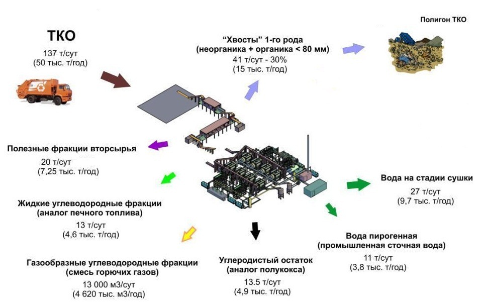 Схема мусороперерабатывающего завода